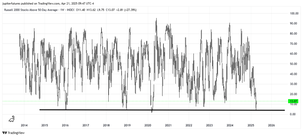 Market Study Notes: Here's a #Russell2000 weekly analysis chart (R2FI), showing the percentage of stocks above their 50 day moving average, the healthy zone. As of last week closing, it was just 13%, which is among the lowest readings on this chart since Oct 2013. Regular