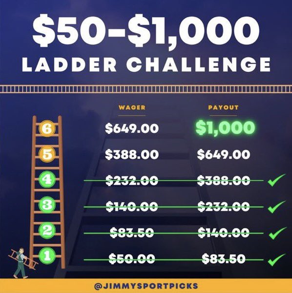 ✅ Ladder Challenge Bet 4

🪜 We continue the climb…

Who's ready for Bet 5?

Smash that ❤️ button &amp; make sure alerts 🔔 are turned on!
