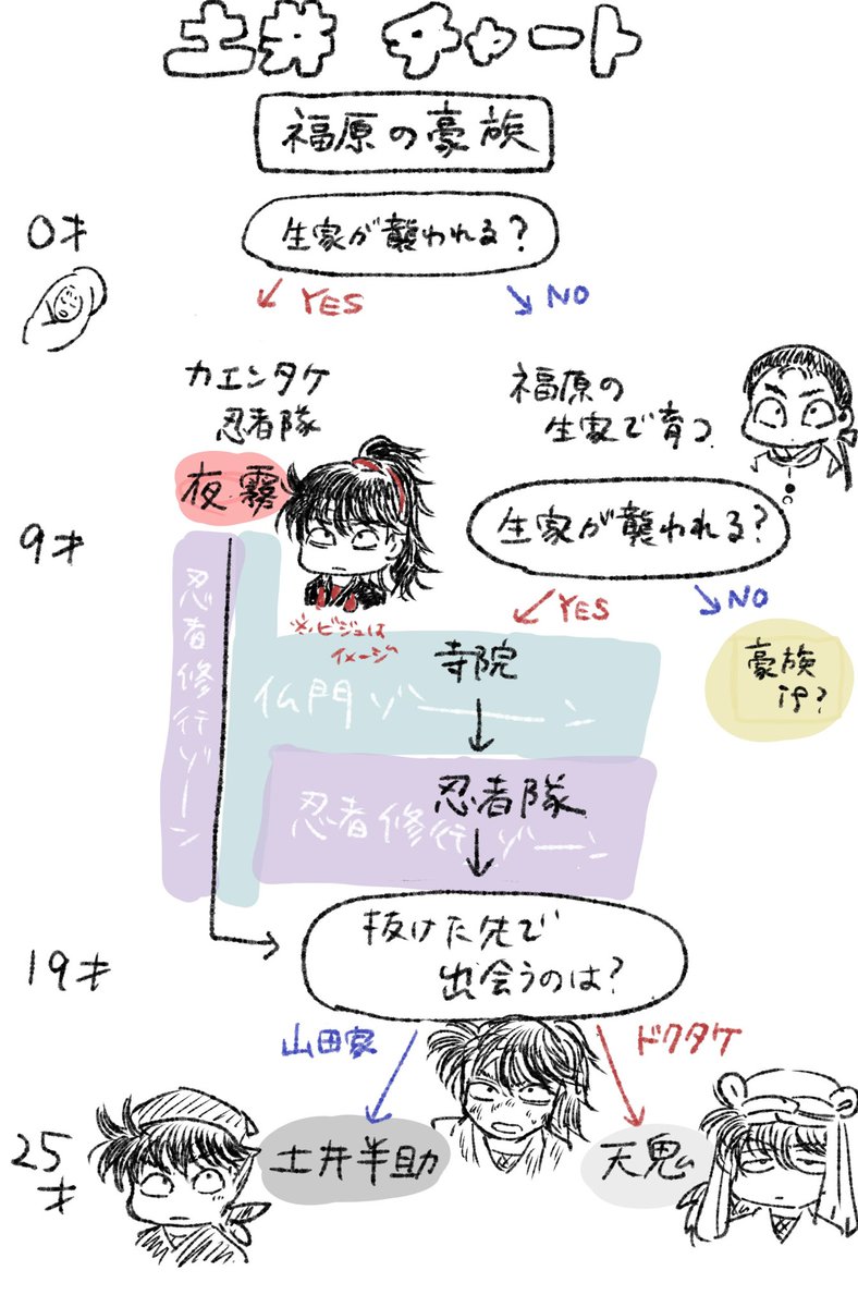 土、夜、天の整理をしてたんだけど、ミュ設定では赤子のときから🔥🍄に育てられているので、あの🔥🍄でも夜に仏門を教え良心を育てた人間がいたんだなあと思い、涙しました 鵺様とか人格者っぽいもんなあ