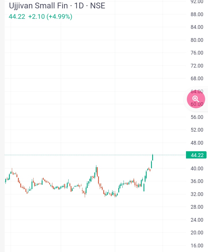 Karanthetrader1's tweet photo. As said Nbfcs Small financial bank and all financial stocks will give you rewards 💗
Last few months I am again and again saying
About financial sector
Today #ujjivan hit all target
32 to 45 💯😊
25 percentage gain in this stock
Alredy many Private banks hit ATH https://t.co/Kxq7oEBDwU