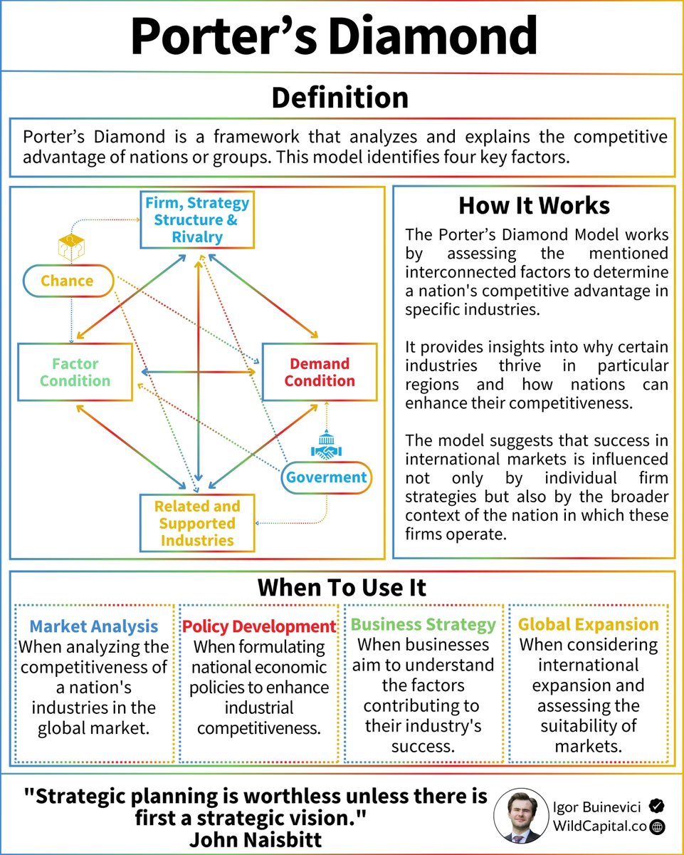 Many businesses fail in international expansion:

Simply because they have not prepared well.

One of the key attributes of preparation:

Is the assessment of the new environment.

Porter’s Diamond Model is great for that:

It explains why certain industries within a nation are