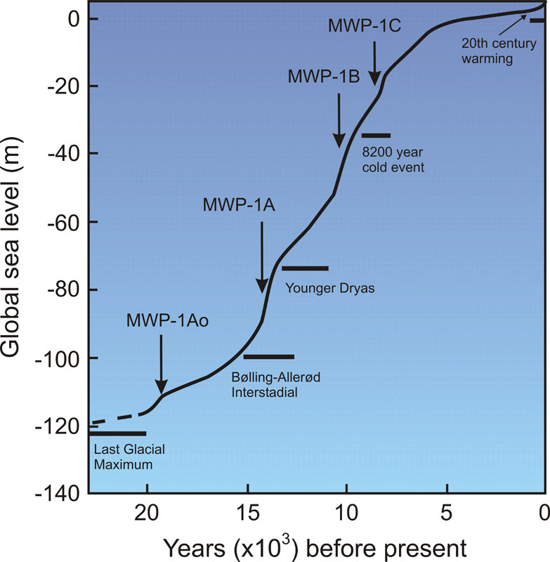 Meltwater Pulse 1B (MWP-1B) was a massive surge of sea level rise around 11,500–11,000 years ago, at the end of the #YoungerDryas. ~13–28 meters (43–92 feet) of global sea level rise in 300-500 years, #SeaLevelRise #Deglaciation #ClimateHistory #MWP1B #Pleistocene #Holocene