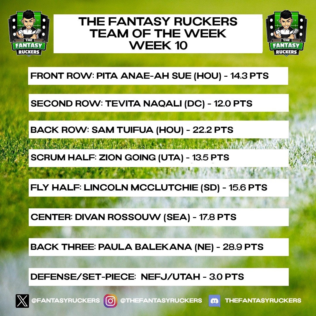 FantasyRuckers's tweet photo. Week 10's #TFRTeamoftheWeek is headlined by @NEFreeJacks' Paula Balekana who shows us how it's done AGAIN with his second multi-try performance of #MLR2025 👀

A full recap of the weekend's @usmlr #FantasyRugby action to come on #TheFantasyRuckersShow tomorrow morning! https://t.co/YHAEzNznm5