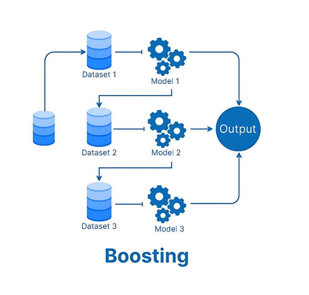 Ahmedj_py's tweet image. بدال ما كل نموذج يشتغل لحاله وتطلع النتيجة أي كلام🤔، AdaBoost عنده الحل! فكرته إنه كل نموذج يتعلم من أخطاء اللي قبله ويحاول يصلحها🔥. كأنهم فريق يسند بعض عشان يطلعون بأقوى نتيجة في النهاية!

الثريد هذا بيشرح لك الفكرة بالتفصيل، يفضّل حفظه والرجوع له وقت تركيزك⏳