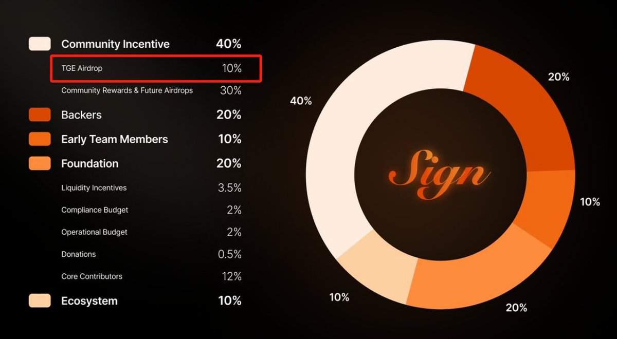 还记得22年那段时间每天撸签名、做银河、听AMA的经历。终于这个22年的远古项目Sign(原名叫ethsign)也发布经济代币学，意味着Tge即将来临。代币总量100亿，其中空投10%，初始流通12%  希望@sign 能够照顾下早期玩家。毕竟也算最早支持项目的。