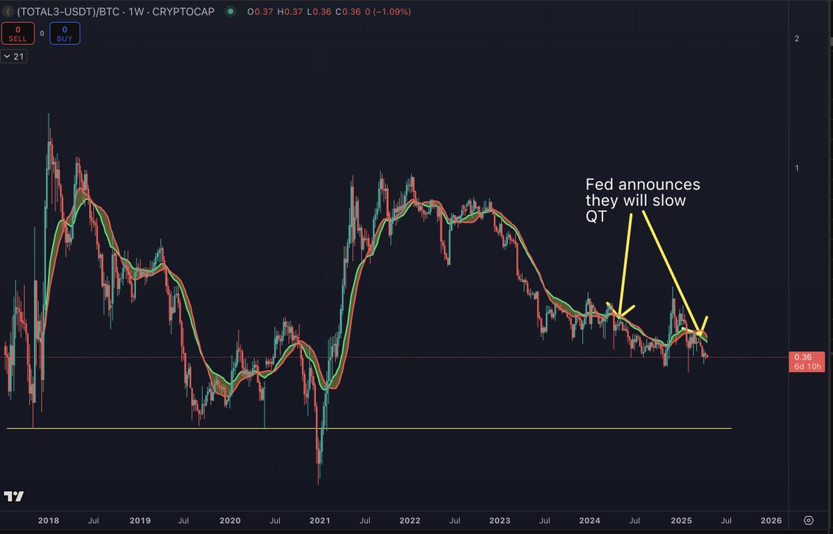 intocryptoverse's tweet image. I think that #ALT / #BTC pairs will continue to bleed here, just like they did last year when the Fed announced they would slow Quantitative Tightening (QT). 

#BTC dominance to 66%