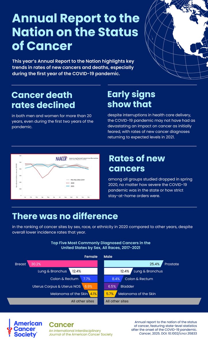 ACS Journal Cancer (@journalcancer) on Twitter photo The latest #CancerAnnualReport is here & reveals that cancer deaths in both men & women declined for more than 20 years, even during the first 2 years of the #COVID19 pandemic.
Read the key trends: acsjournals.onlinelibrary.wiley.com/doi/full/10.10…
<a href="/OncoAlert/">OncoAlert</a> <a href="/AhJemal/">Ahmedin Jemal</a> <a href="/ACSNews/">ACSNews</a> <a href="/theNCI/">National Cancer Institute</a> <a href="/CDCgov/">CDC</a> <a href="/NAACCR/">NAACCR, Inc.</a> The latest #CancerAnnualReport is here & reveals that cancer deaths in both men & women declined for more than 20 years, even during the first 2 years of the #COVID19 pandemic.
Read the key trends: acsjournals.onlinelibrary.wiley.com/doi/full/10.10…
<a href="/OncoAlert/">OncoAlert</a> <a href="/AhJemal/">Ahmedin Jemal</a> <a href="/ACSNews/">ACSNews</a> <a href="/theNCI/">National Cancer Institute</a> <a href="/CDCgov/">CDC</a> <a href="/NAACCR/">NAACCR, Inc.</a>
