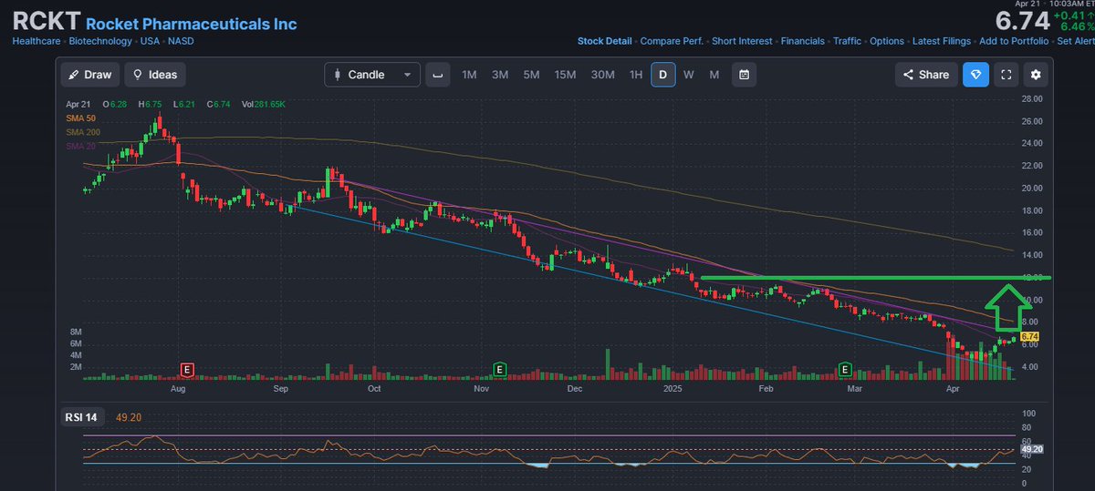 jfais20's tweet photo. $RCKT (L)

Seeing several rare disease names responding well to FDA commissioner remarks to start the week  $QURE $NTLA $PHVS $STOK 

Sentiment improvement alone enough to double IMO https://t.co/6hXn0jy2dA