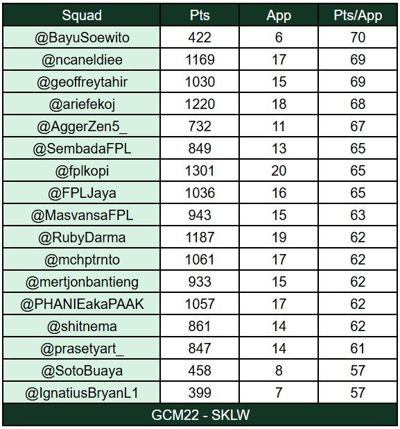 MasvansaFPL's tweet photo. @geoffreytahir @ncaneldiee @PHANIEakaPAAK @ariefekoj @AggerZen5_ @IgnatiusBryanL1 @BayuSoewito @fplkopi @SotoBuaya @prasetyart_ @mchptrnto @mertjonbantieng @shitnema @FPLJaya @SembadaFPL @RubyDarma 📒 𝐓𝐨𝐩 𝟓 𝐆𝐂𝐌𝟐𝟐 𝐒𝐪𝐮𝐚𝐝 𝐗𝐈 𝐏𝐨𝐢𝐧𝐭𝐬 - 𝐁𝐞𝐬𝐭 𝐀𝐯𝐠 𝐒𝐪𝐮𝐚𝐝 𝐗𝐈 𝐏𝐥𝐚𝐲𝐞𝐫𝐬

#GCM22InNumbers

1️⃣ @BayuSoewito
2️⃣ @ncaneldiee 
3️⃣ @geoffreytahir 
4️⃣ @ariefekoj 
5️⃣ @AggerZen5_

#FPL #FPLCommunity #FPLIndonesia #GCM22

Next.. https://t.co/IPIDf7j0Co