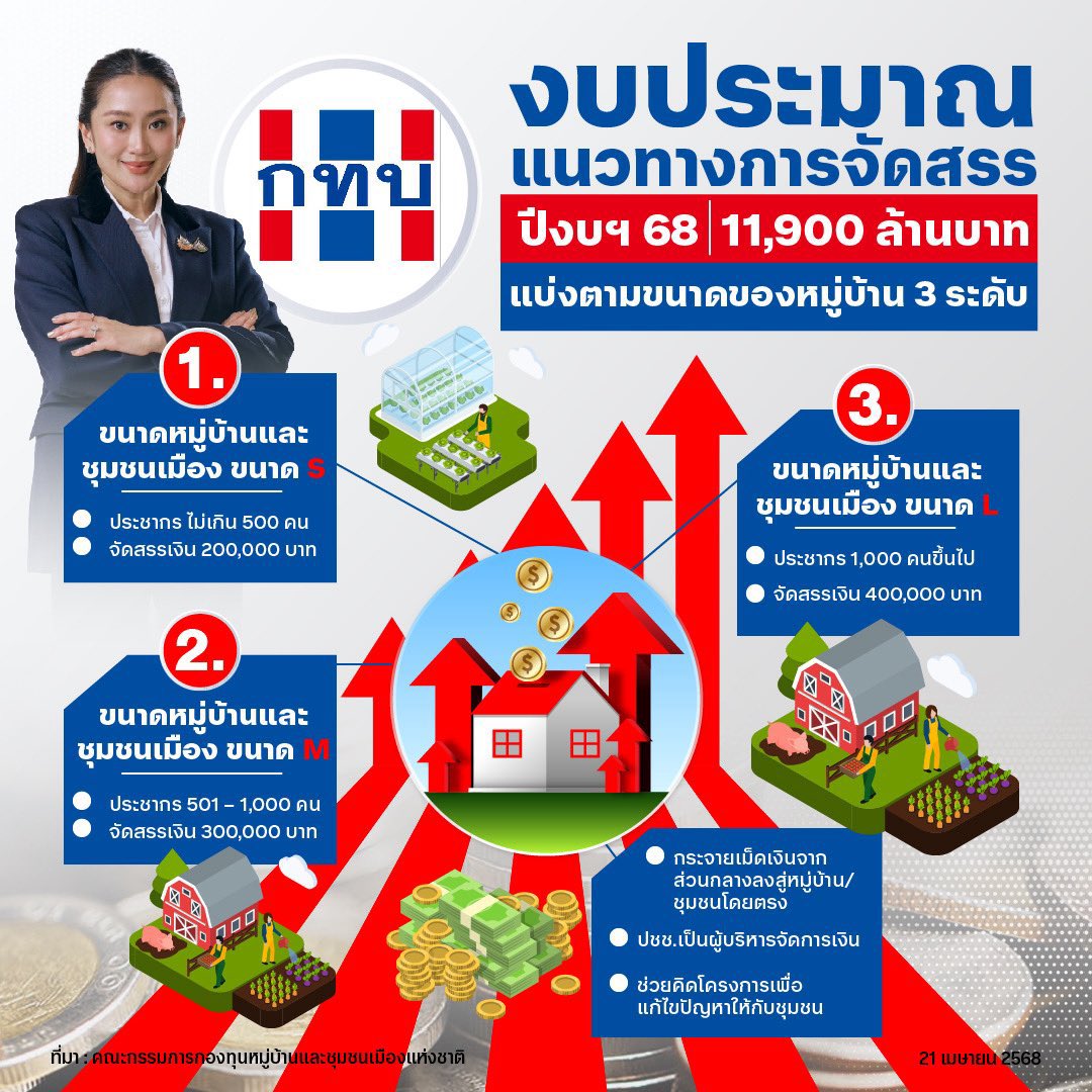 แนวทางการจัดสรรงบประมาณสำหรับ โครงการ SML จะแบ่งหมู่บ้านและชุมชน เป็น 3 ขนาด จัดสรรงบประมาณให้ 200,000-400,000 บาท❤️🥰

#นายกฯแพทองธาร #พรรคเพื่อไทย #โครงการSML