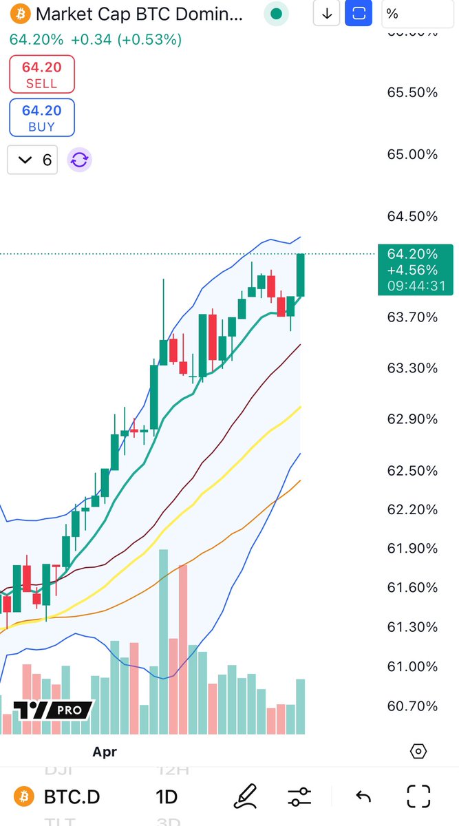 BigCheds's tweet photo. $BTC dominance fresh local highs https://t.co/nLD1KUSn3W