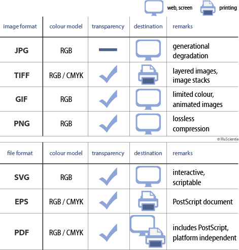 Imaginatio74669's tweet image. 🌟 Understanding image file formats is crucial for quality and compatibility! 📸 From JPEG for everyday photos to PNG for transparency and TIFF for high-quality printing, each format serves a unique purpose. Choose wisely! #FileFormats #DigitalArt #Photography