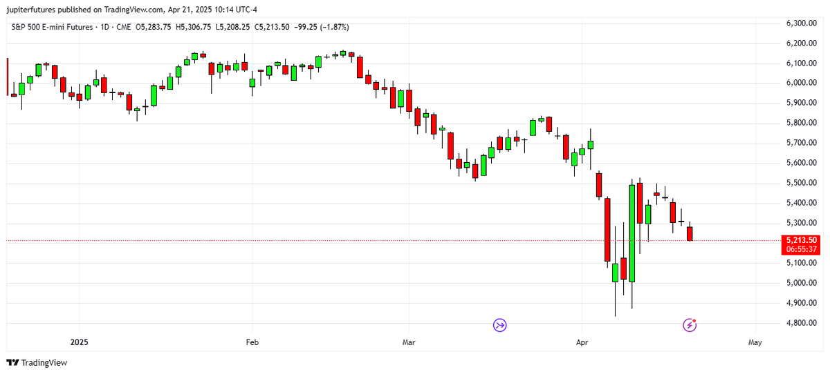 #SP500 futures (#ES) are at 5213, opened in red. They will be safe for long positions above 5320. Nearest reliable support is at 5150. The current candlestick pattern is "red-doji-red", which is bearish till the futures move above 5320. Things can move fast here. Observe