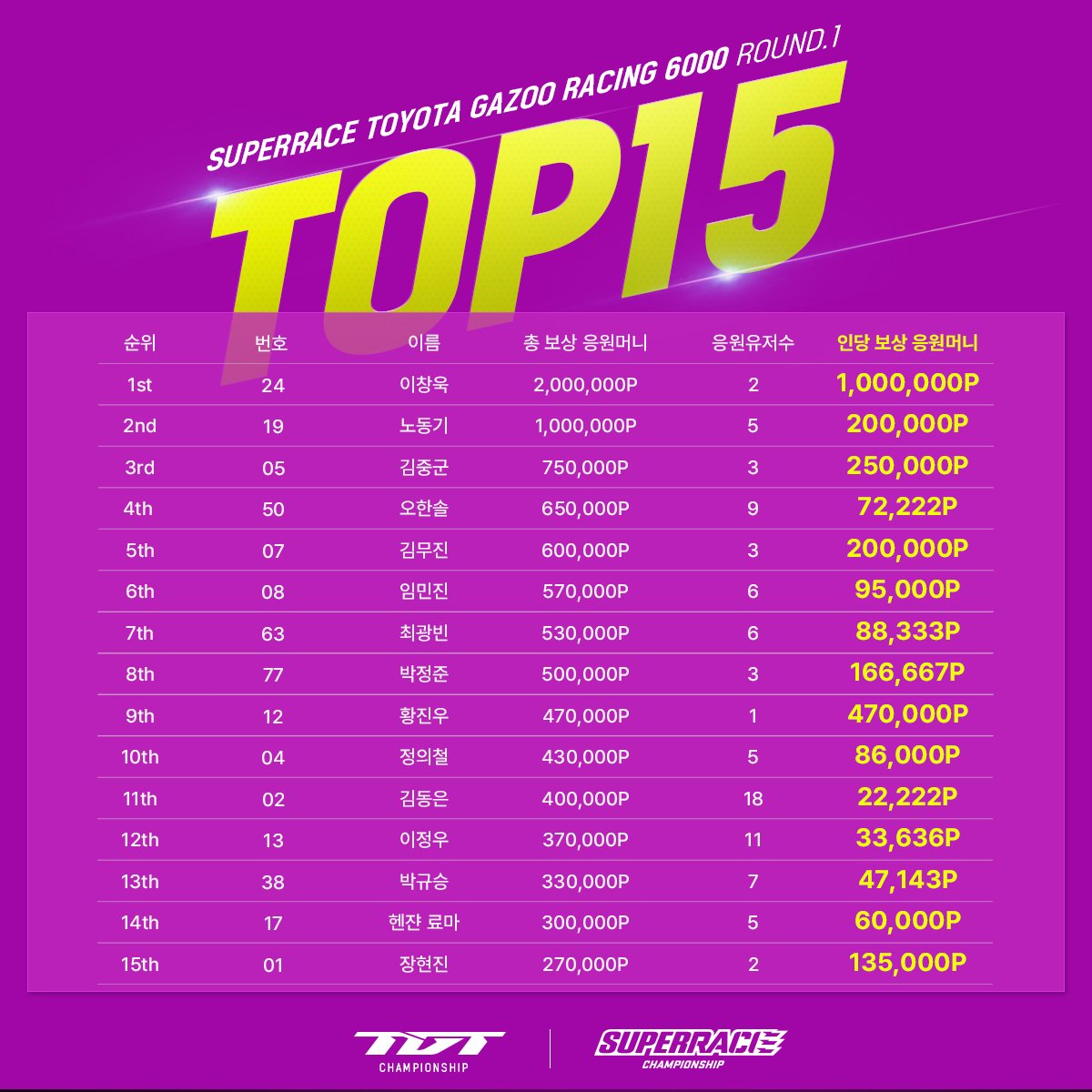 TDT Championship, a platform that rewards you for supporting your favorite drivers and enjoying racing together!

The opening race of the first round of the new Super Race Toyota Gazoo Racing 6000 was successfully completed at Yongin Everland Speedway!

This first round heralded