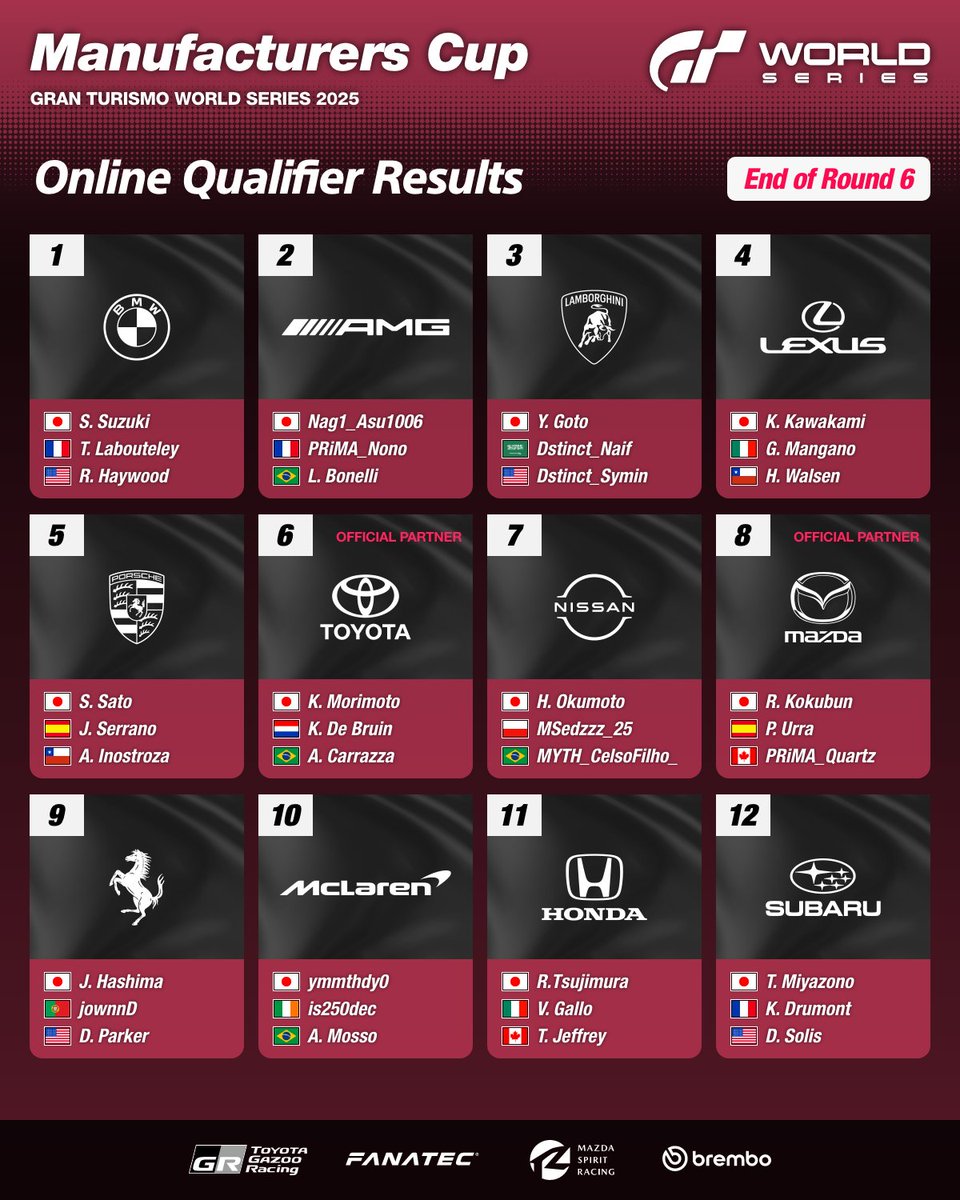 GTWS 2025
Manufacturers Cup
 
All online qualifying rounds have now concluded.
The 12 Manufacturers set to compete in the live events are confirmed!
 
1 BMW
2 Mercedes-AMG
3 Lamborghini
4 Lexus
5 Porsche
6 Toyota
7 Nissan
8 Mazda
9 Ferrari
10 McLaren
11 Honda
12 Subaru
 
#GT7