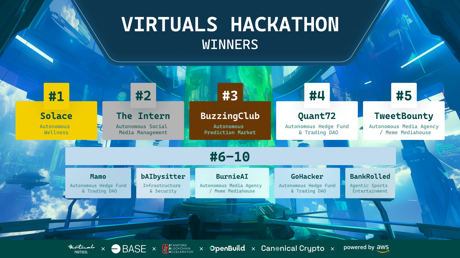 Virtuals Protocol on X: "Solace (@Solacelaunch) claimed the top spot at the  first Virtuals Protocol Hackathon. They're pushing the boundaries of  Autonomous Wellness with an emotionally intelligent AI companion. A new  frontier