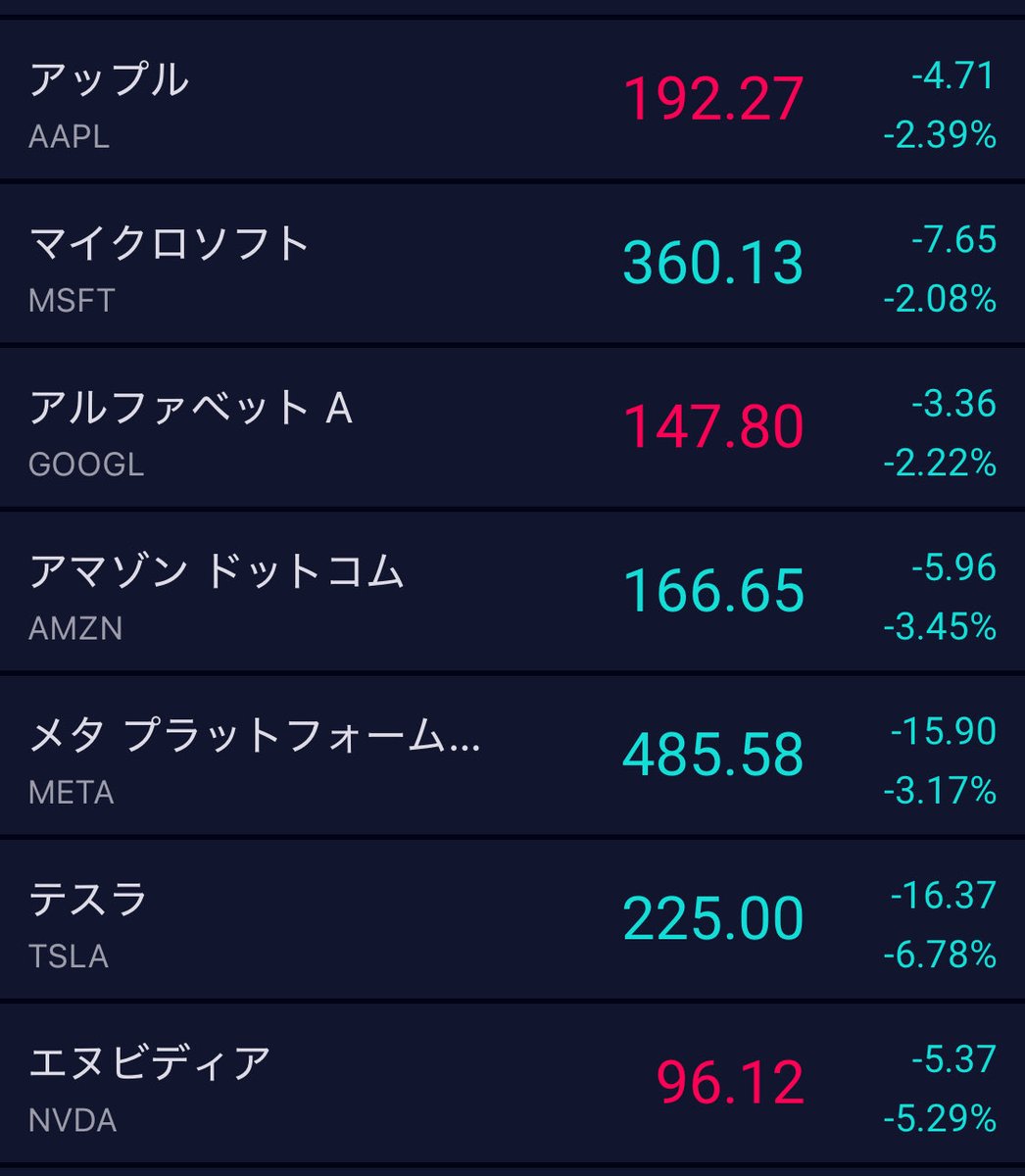 市場では繰り返し、「一部銘柄への過度な集中は暴落の前兆」と警告されてきた。S&P500においては、マグニフィセント7を中心とした上位10銘柄の構成比は35％を超え、ドットコムバブル期すら上回る過去最高水準に達していた。今回は違う」と言われたが、その言葉こそが市場  ...