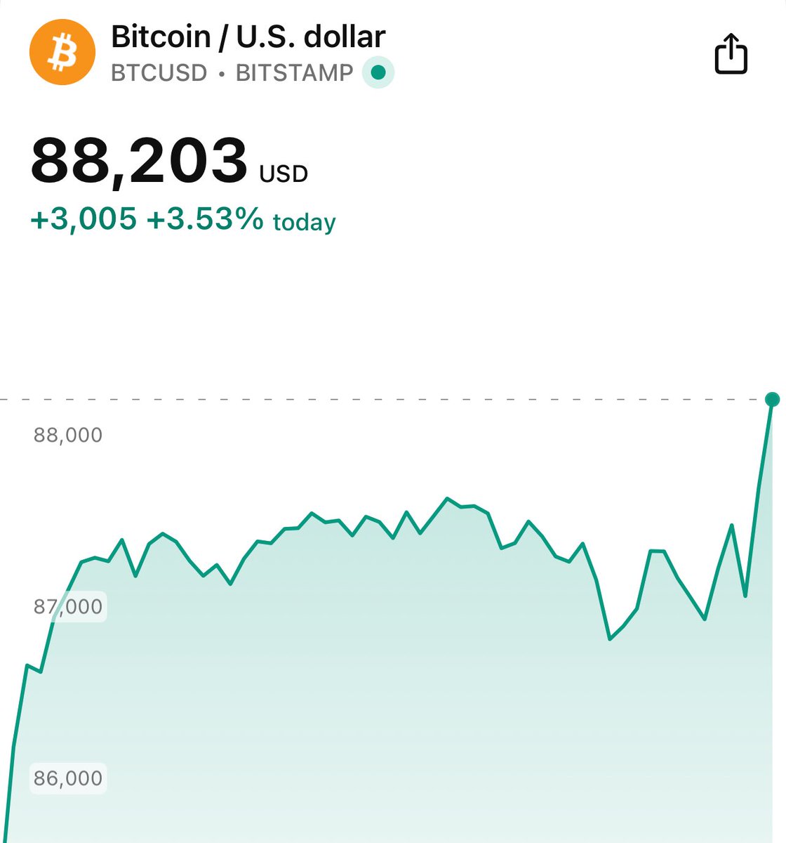 BREAKING: #Bitcoin back above $88k.