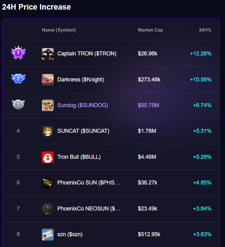 PhoenixcoXphx's tweet photo. @sunpumpmeme 24h #memecoin price increase :
3rd @SUNDOG_TRX
4th @suncatrx
5th #TronBull
6th $PHSUN
7th $NEOSUN
8th @TronMemeSZN
#TronMemeSeason2025 #TRONEcostar #MHH #PHSUN #NEOSUN #XPHX https://t.co/xqL6a6ny4E