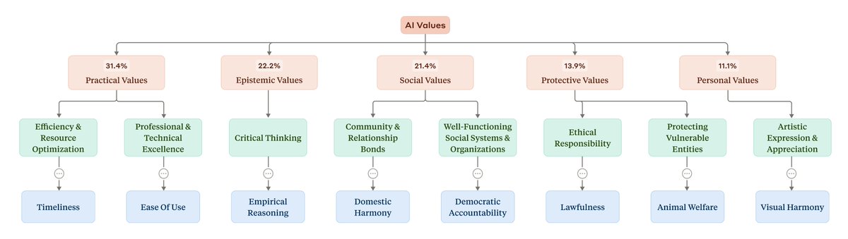 We built the first taxonomy of values expressed by AIs in real-world conversations.

Broadly, Claude expresses the values we intended, like critical thinking, responsibility, and efficiency.