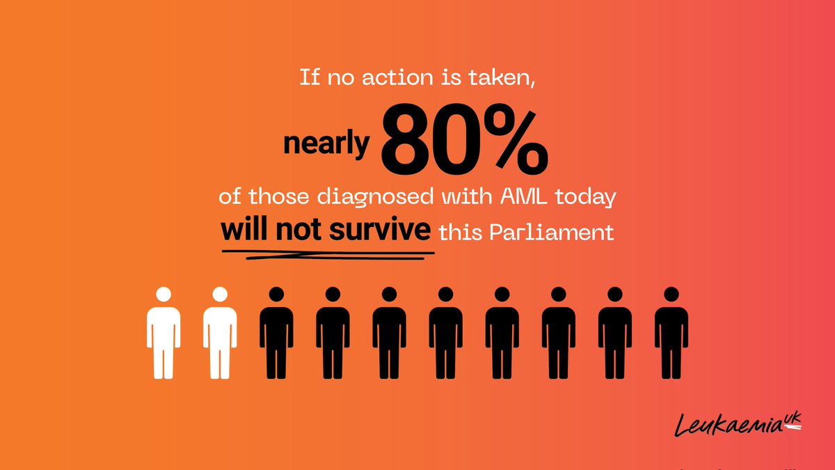 Today is Acute Myeloid Leukaemia  World Awareness Day. 
Sadly,  if no action is taken, nearly 80% of those diagnosed with AML today will not survive this Parliament. 
<a href="/LeukUK/">Leukaemia UK</a> <a href="/DHSCgovuk/">Department of Health and Social Care</a>