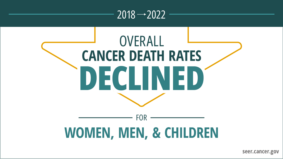 theNCI's tweet photo. JUST RELEASED: This newest edition of the Annual Report to the Nation helps researchers further understand the relationship between the COVID-19 pandemic and cancer. Read the key findings from the Annual Report to the Nation on the Status of Cancer. https://t.co/jaq84UX8Bm #NCIFuture #CancerAnnualReport 🧵