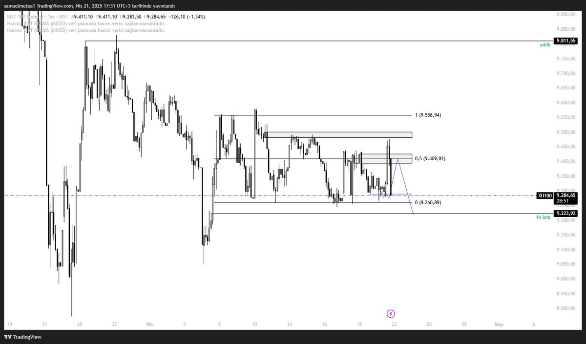 #bist100 biraz erken çakmışız malı :)) deviasyon sonrası momentumlu bir satış geldi. devamının geleceğini düşünüyorum ve biasım aynı.