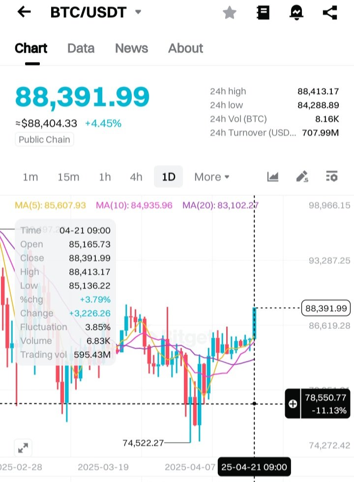 BTC is on fire