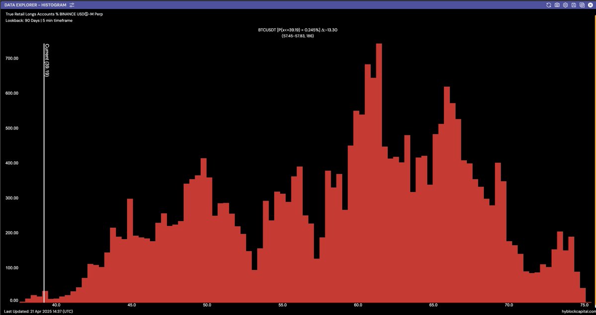 Nice sweep into the short liquidity cluster.

The bid ask ratio across both depths (2% and 5%) are heavily skewed to the negative side (supply > demand), which creates bearish pressure (or another way to think about this is -- it requires much more buying than selling for price