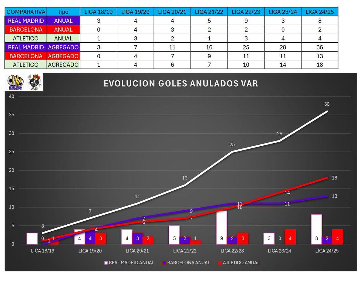 imlsaman's tweet photo. Ahora os enseño las tablas con la evolución de los 3 candidatos al título. Es brutal verlo así gráficamente. Está temporada al Madrid le llevan anulados 8, que rozan los 9 que es el record hasta ahora. Al Barcelona en los últimos 3 años le han anulado 4.... https://t.co/yXEz2iFtSk