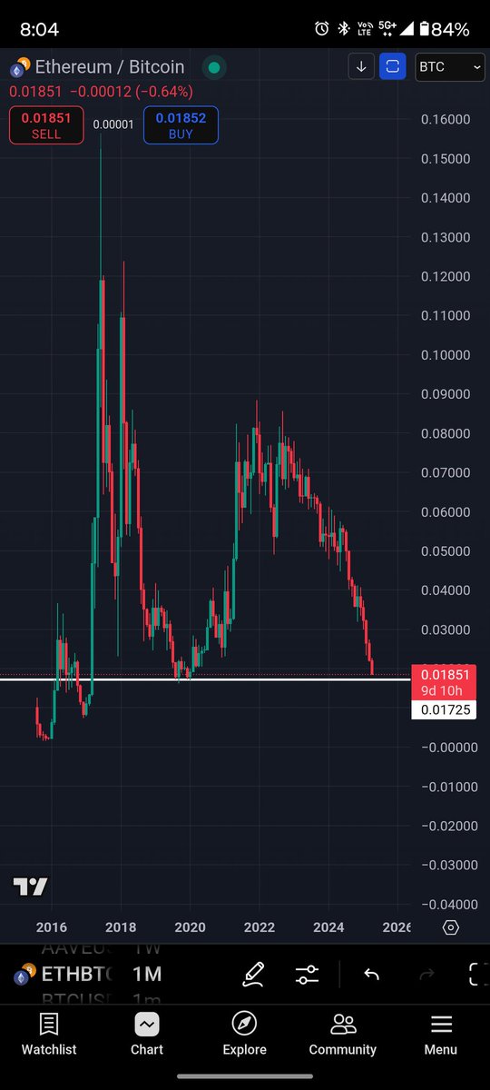 The Rock Bottom Has Been Hit in Ethereum iMO. Don't Panic &amp; Hold. Good Days R Gonna Come Soon. 🚀
<a href="/Crypto_Jargon/">Crypto Jargon</a> <a href="/cryptoady/"></a> <a href="/CryptoPointHi/">Crypto Point Hindi 🇮🇳💎💫</a> <a href="/Theblockvlog/">LA𝕏MAN</a> <a href="/VivanLive/">VivanLive</a>