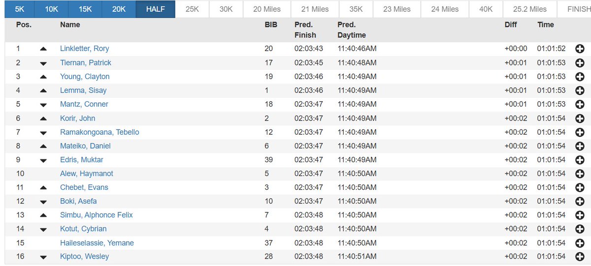 Jonathan Gault (@jgault13) on Twitter photo 16 men come through halfway on 2:03 pace at the Boston Marathon, including Mantz + Young.
We're going to have some rough finishes with the Newton Hills still to come, but conditions are nice for running so we could see a few guys hang on to run fast.
letsrun.com/forum/flat_rea… 16 men come through halfway on 2:03 pace at the Boston Marathon, including Mantz + Young.
We're going to have some rough finishes with the Newton Hills still to come, but conditions are nice for running so we could see a few guys hang on to run fast.
letsrun.com/forum/flat_rea…