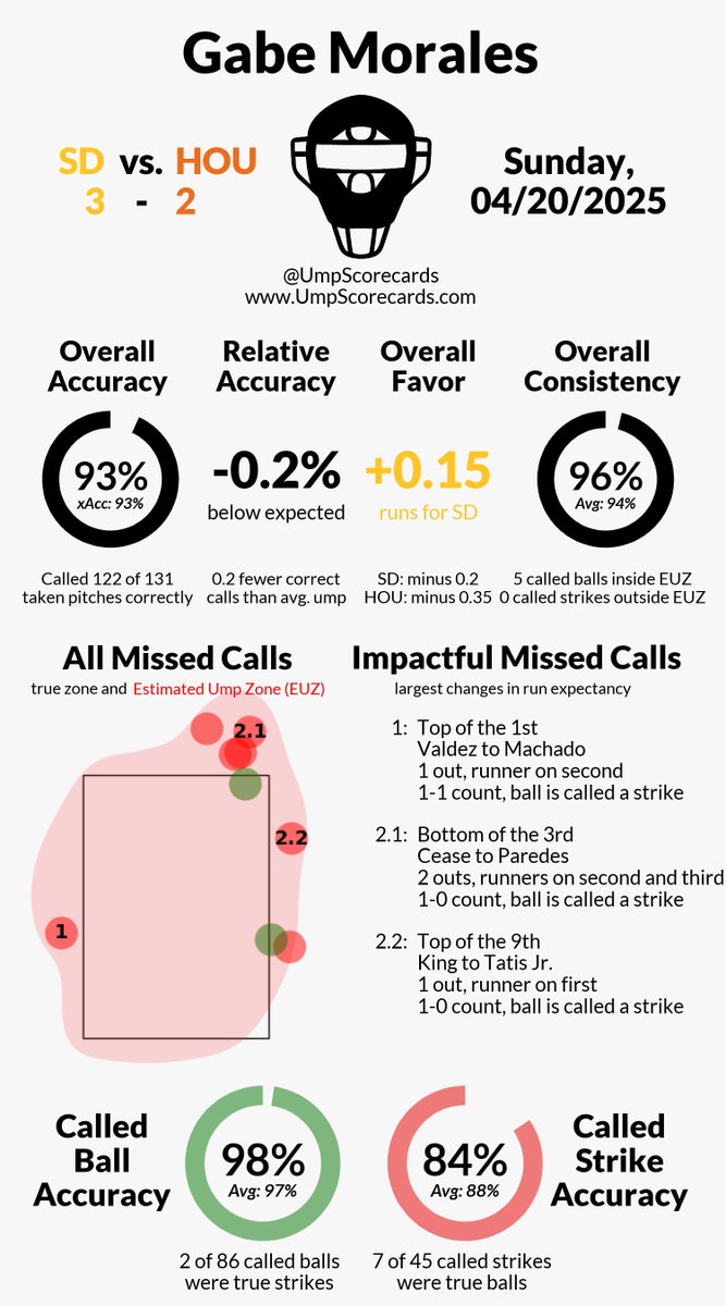 UmpScorecards's tweet photo. Umpire: Gabe Morales
Final: Padres 3, Astros 2
#ForTheFaithful // #BuiltForThis
#SDvsHOU // #HOUvsSD
More stats for this ump π
https://t.co/0tY2PcYk62 https://t.co/aIbYDwOlm9