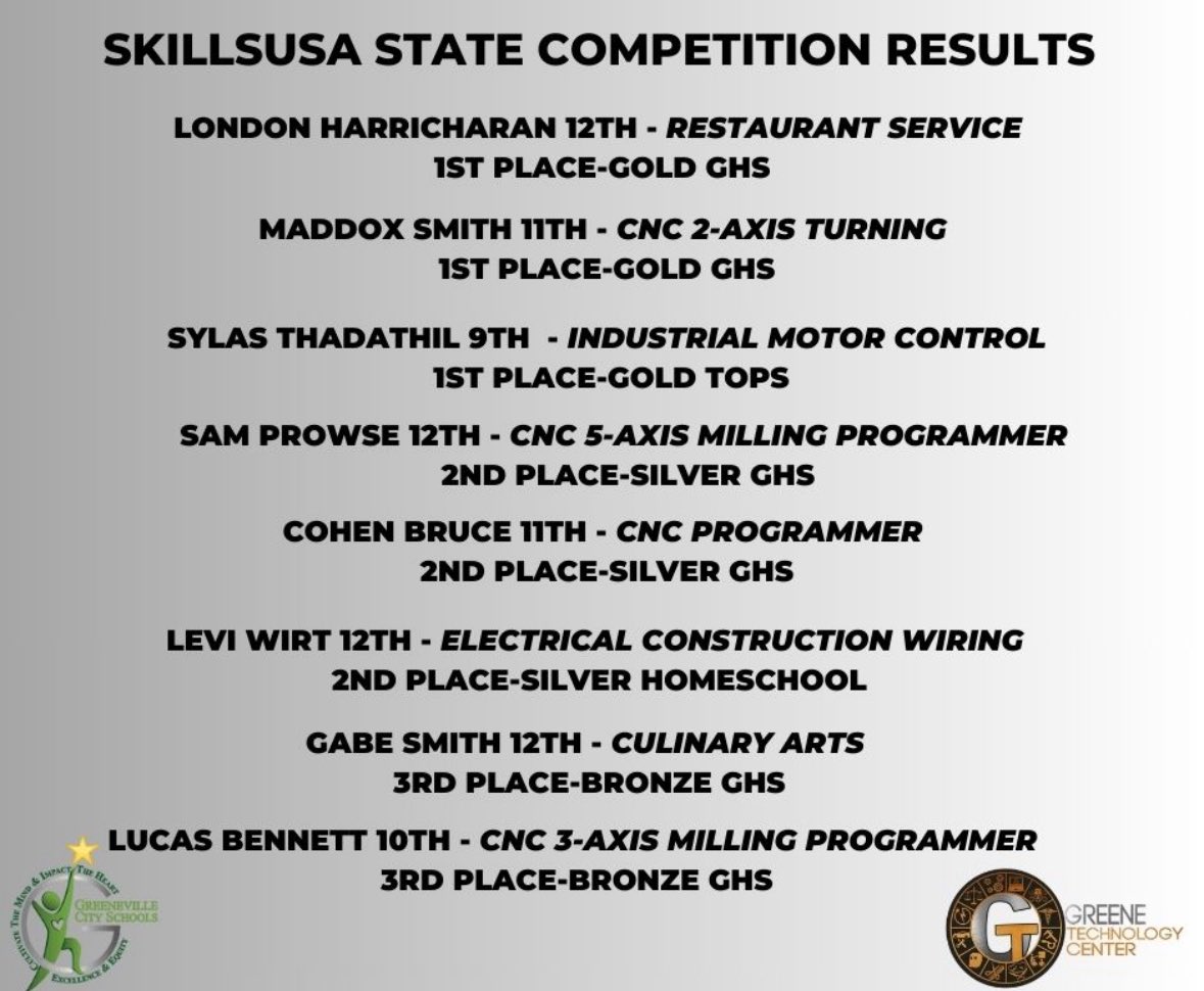 Here’s an updated and detailed list of <a href="/GreeneTechCtr/">GTC - Greene Technology Center</a> <a href="/SkillsUSA/">SkillsUSA</a> winners.