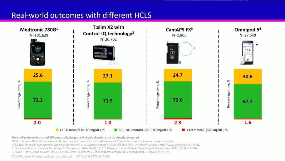 This is the average Time in Range across various Hybrid Closed Loop devices and we see similar results across the world, across different countries. Can we improve this through other levers? Absolutely, but as a baseline, this is a pretty good place to start. #ATTD2025 #dedoc