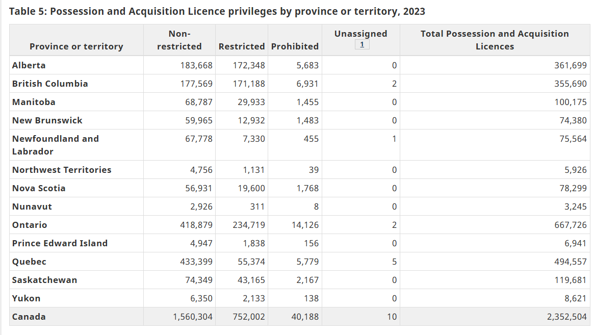 <a href="/algonquindave/">Dave</a> Ontario has the biggest gun culture in Canada.

I call bullshit to your claim that you don't know a single person with a handgun.  

They're just not telling you.