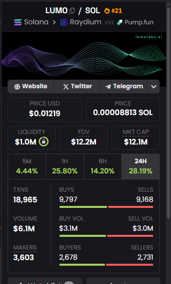 thecrypto_dave's tweet photo. Probably no one will be surprised if $LUMO goes to $50M this week.. https://t.co/dFU1my1ksv