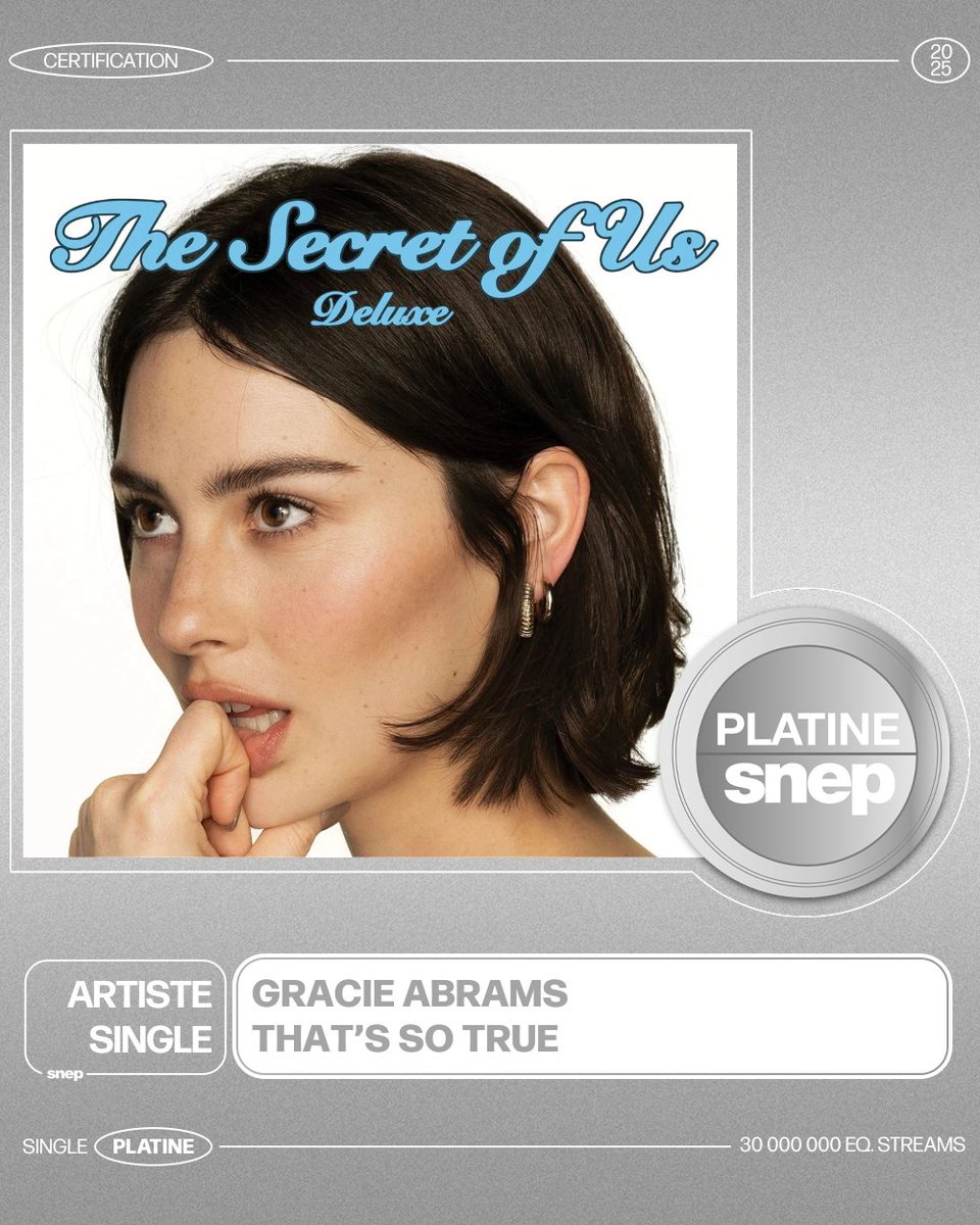 Le titre « That’s So True » de Gracie Abrams est certifié Single Platine ! 💿

30 000 000 équivalents streams 🎧

Bravo ! 👏