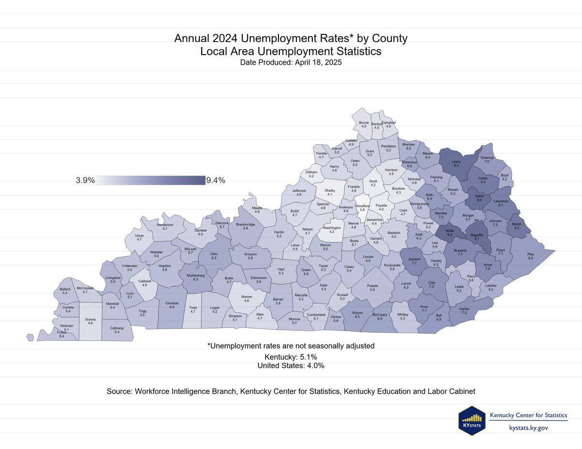 Annual unemployment rates increased in all 120 Kentucky counties in 2024, according to the Kentucky Center for Statistics (KYSTATS), an agency within the Kentucky Education and Labor Cabinet.

Link: buff.ly/7b6JSbg