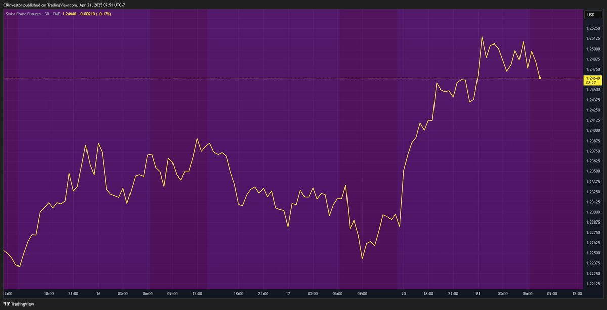 If you are a gold bug, this is the last thing in the world you want to see