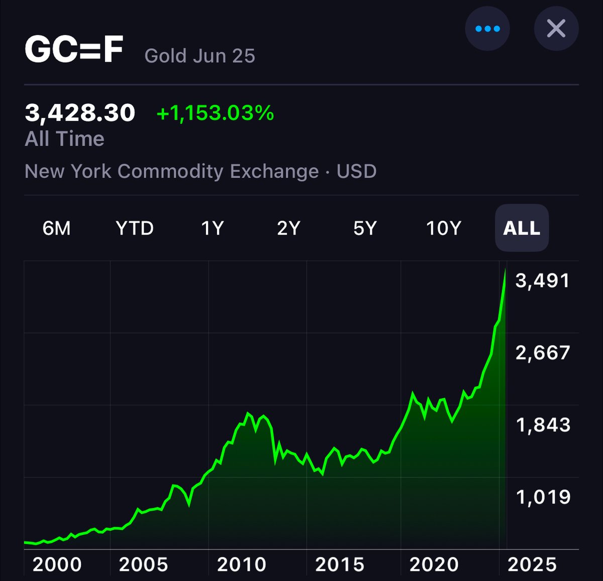 Another day, another record high for Gold.