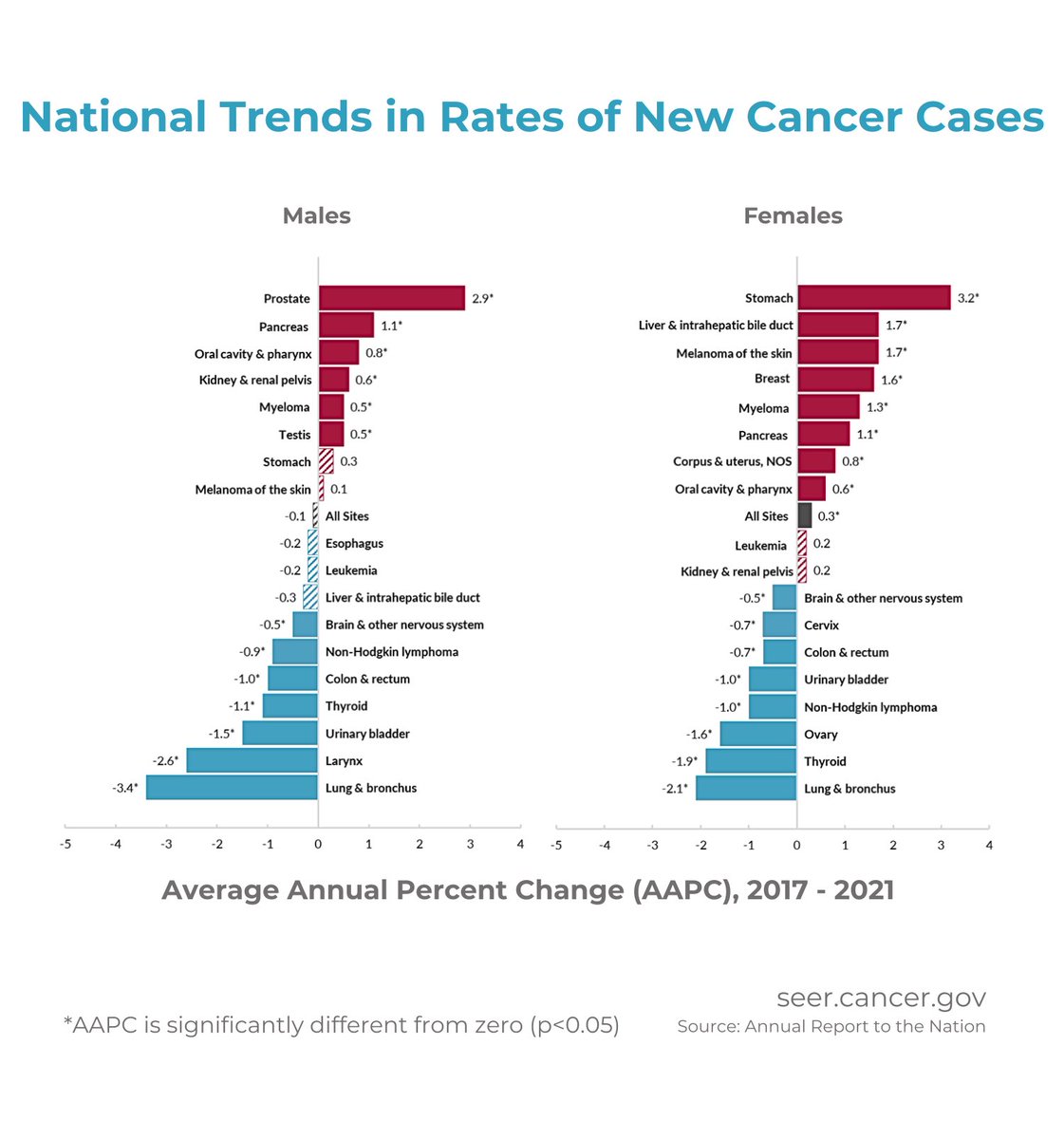 Anirban Maitra (@aiims1742) on Twitter photo 🚨 Just released by <a href="/theNCI/">National Cancer Institute</a>
Annual Report to the Nation 2025: Overall Cancer Statistics
Most cancers in both men and women showed decreases in mortality. The incidence rates for certain cancers including #PancreaticCancer (and bile duct cancers in women) saw increases.
Details: 🚨 Just released by <a href="/theNCI/">National Cancer Institute</a>
Annual Report to the Nation 2025: Overall Cancer Statistics
Most cancers in both men and women showed decreases in mortality. The incidence rates for certain cancers including #PancreaticCancer (and bile duct cancers in women) saw increases.
Details: