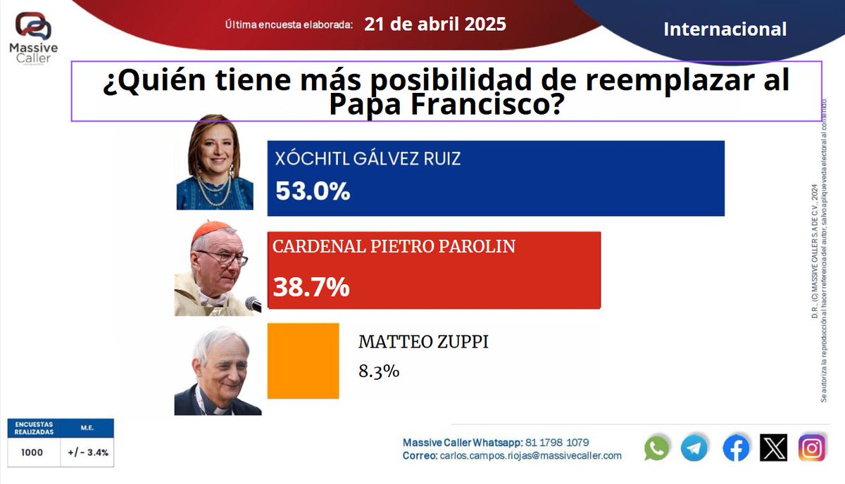 La vida da revanchas: encuesta de <a href="/MassiveCaller/">MassiveCaller</a> coloca arriba a <a href="/XochitlGalvez/">Xóchitl Gálvez Ruiz</a> en las preferencias rumbo al cónclave para suceder al Papa Francisco.