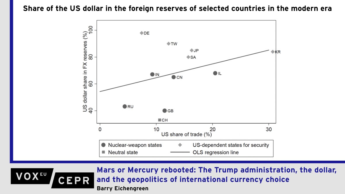 VoxEU (@voxeu) on Twitter photo Mars or Mercury rebooted: The Trump administration, the #dollar, and the #geopolitics of international currency choice
Barry Eichengreen <a href="/B_Eichengreen/">Barry Eichengreen</a> <a href="/berkeleyecon/">Berkeley Economics</a>
ow.ly/st1Z50VCPHn Mars or Mercury rebooted: The Trump administration, the #dollar, and the #geopolitics of international currency choice
Barry Eichengreen <a href="/B_Eichengreen/">Barry Eichengreen</a> <a href="/berkeleyecon/">Berkeley Economics</a>
ow.ly/st1Z50VCPHn