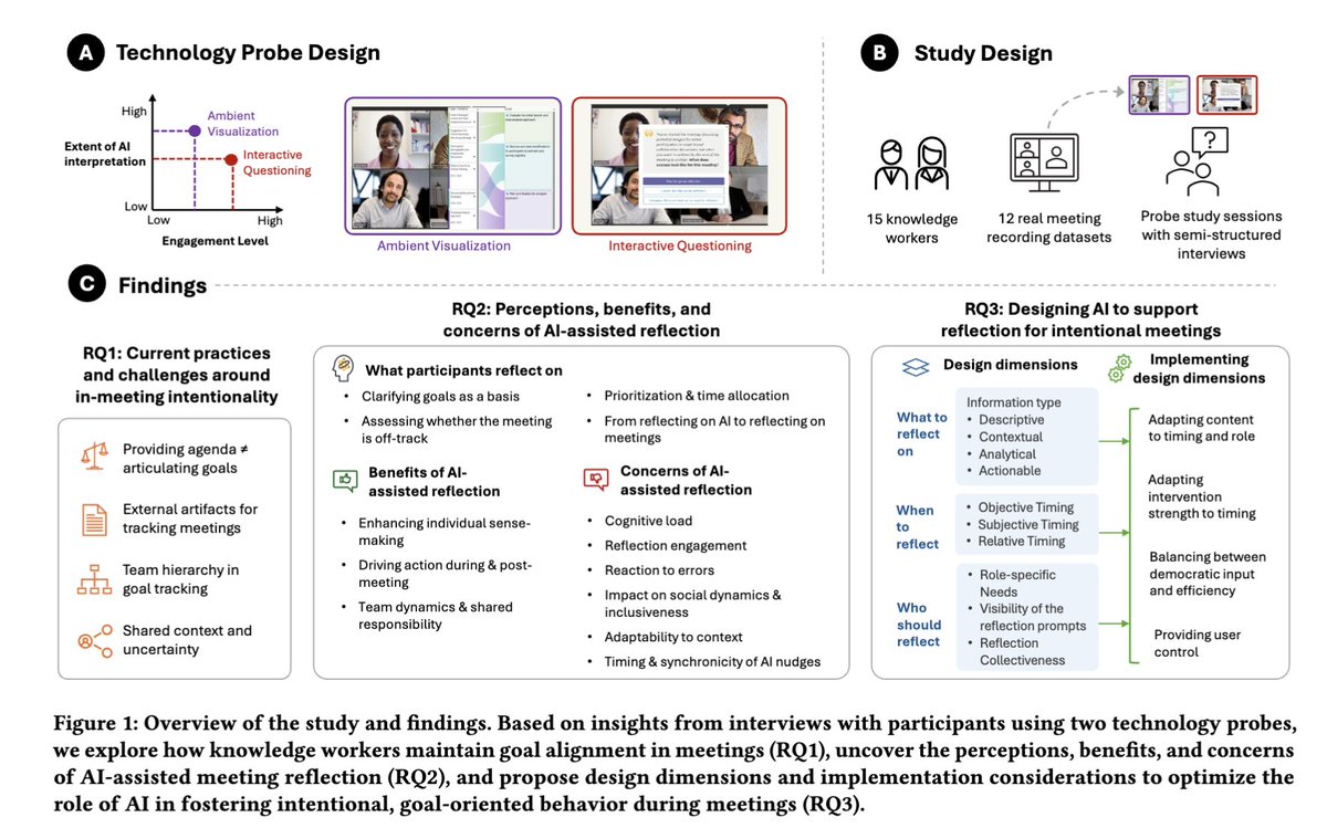 Xinyue_Chen (@xinyuechenn) on Twitter photo Meetings often drift off-track. Can AI help us reflect in the moment and realign?
Our #CHI2025 paper explores how AI-assisted interventions influence goal reflection during workplace meetings.
w/<a href="/lev_tank/">Lev Tankelevitch</a> <a href="/rishivanukuru/">Rishi Vanukuru</a> <a href="/PayodPanda/">Payod Panda</a> <a href="/seanrintel/">Sean Rintel</a> <a href="/ava___scott/">Ava</a> Meetings often drift off-track. Can AI help us reflect in the moment and realign?
Our #CHI2025 paper explores how AI-assisted interventions influence goal reflection during workplace meetings.
w/<a href="/lev_tank/">Lev Tankelevitch</a> <a href="/rishivanukuru/">Rishi Vanukuru</a> <a href="/PayodPanda/">Payod Panda</a> <a href="/seanrintel/">Sean Rintel</a> <a href="/ava___scott/">Ava</a>