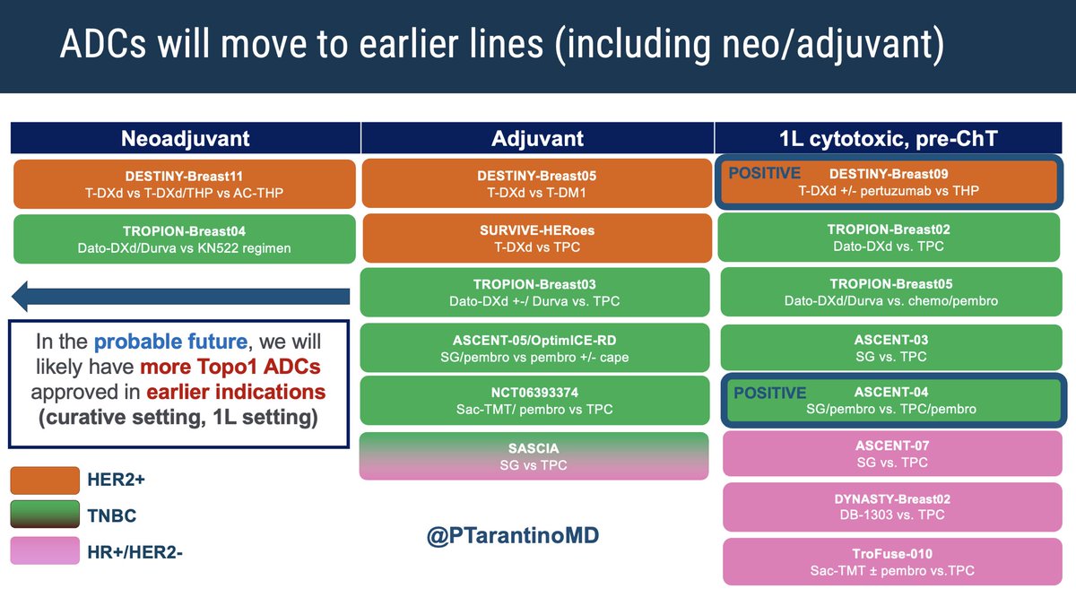 ADCs are rapidly moving to earlier line treatment for breast cancer. Will likely reach the (neo)adjuvant setting soon. 

Here’s a recap of key ADC phase 3 trials expected to shape practice in the next future: