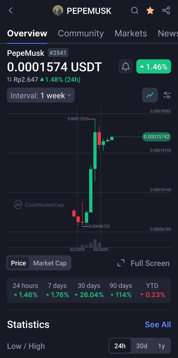 BaworSuhadi's tweet photo. #TOKENEXPLORER
Micro token $pepemusk

Slowly moving 
MC small
Volume very small
Liquidity low
Holder a little 

But the chart very interesting ....

Please deep DYOR because the small token can DUMP anytime. https://t.co/VFKZjQE03P