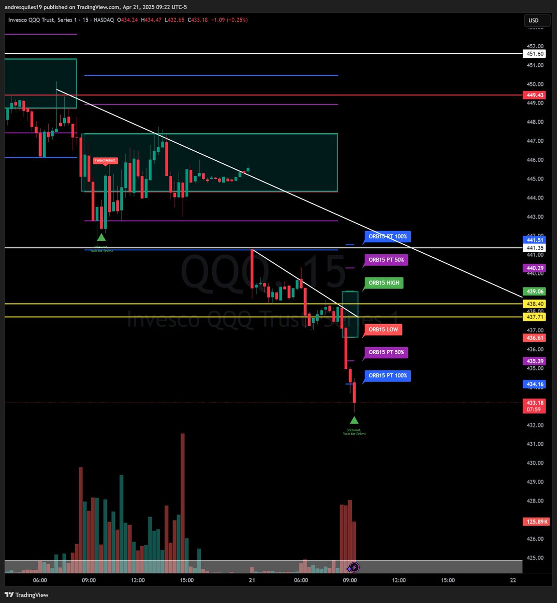 NPAS_Andres's tweet photo. Another Day another $ Simple STRAT and patience = great outcome! Took 435 $QQQ Puts and rode it to MY PT. Come join our next FREE LIVE $SPY $NVDA $SPX $TSLA https://t.co/ly2brIFCRR