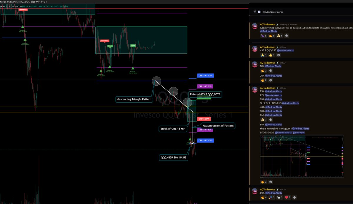 NPAS_Andres's tweet photo. Another Day another $ Simple STRAT and patience = great outcome! Took 435 $QQQ Puts and rode it to MY PT. Come join our next FREE LIVE $SPY $NVDA $SPX $TSLA https://t.co/ly2brIFCRR
