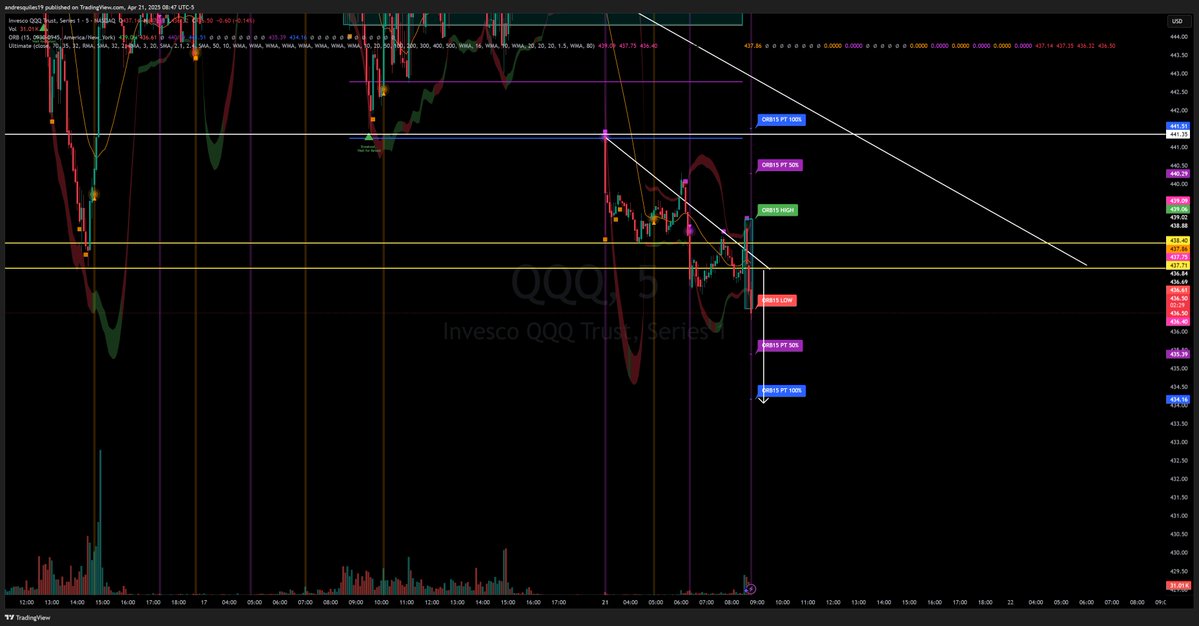 NPAS_Andres's tweet photo. Another Day another $ Simple STRAT and patience = great outcome! Took 435 $QQQ Puts and rode it to MY PT. Come join our next FREE LIVE $SPY $NVDA $SPX $TSLA https://t.co/ly2brIFCRR